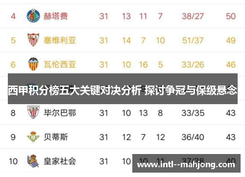 西甲积分榜五大关键对决分析 探讨争冠与保级悬念 西甲积分榜五大关键对决分析 探讨争冠与保级悬念